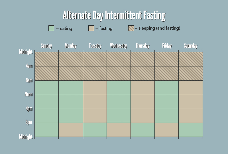 intermittent fasting alternate day