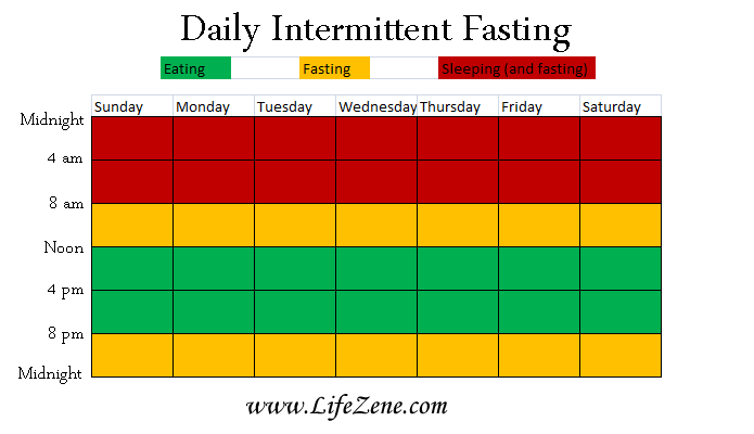 daily intermittent fasting